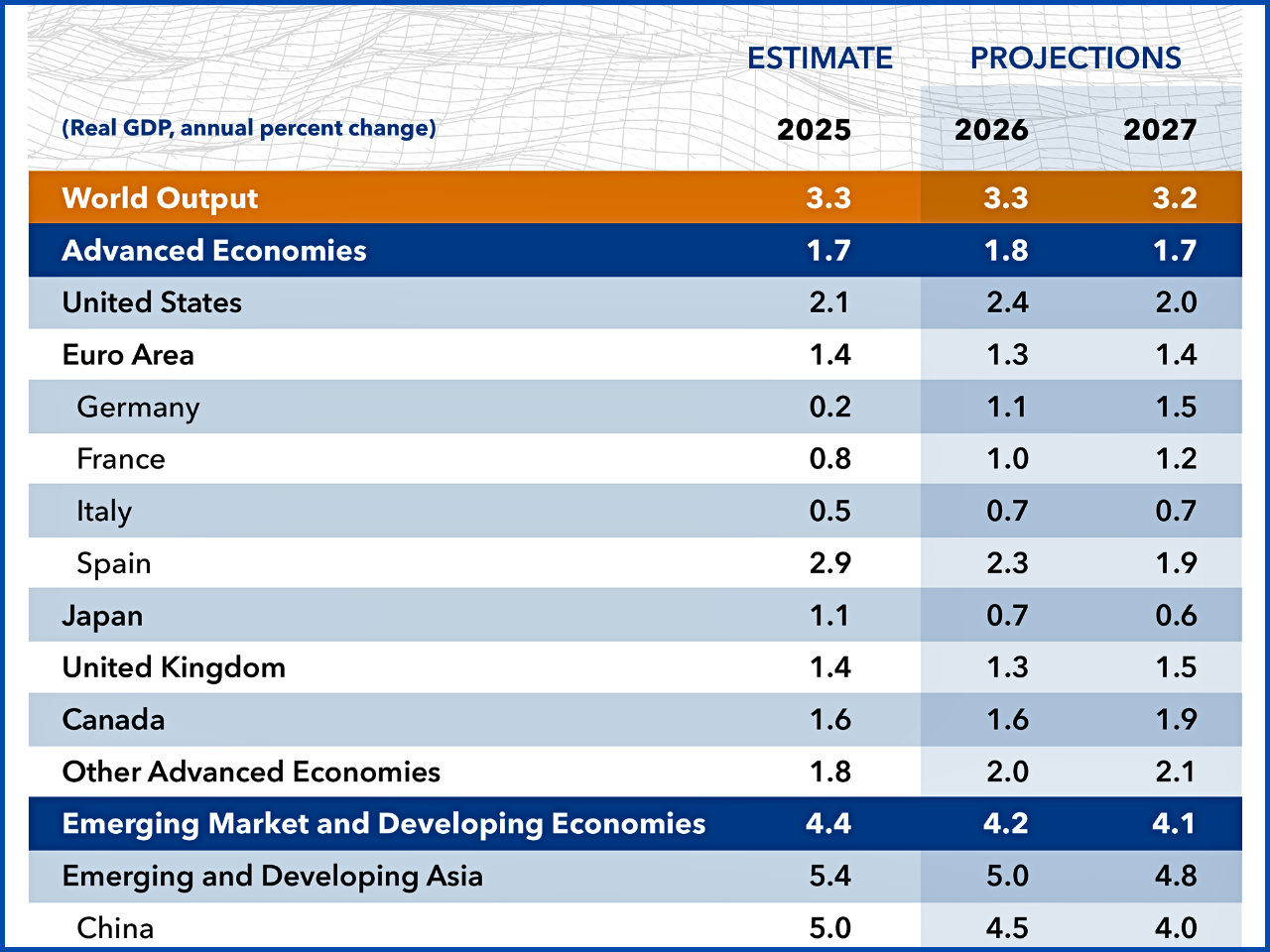 Data source: @IMFNews-International Monetary Fund on X (platform)