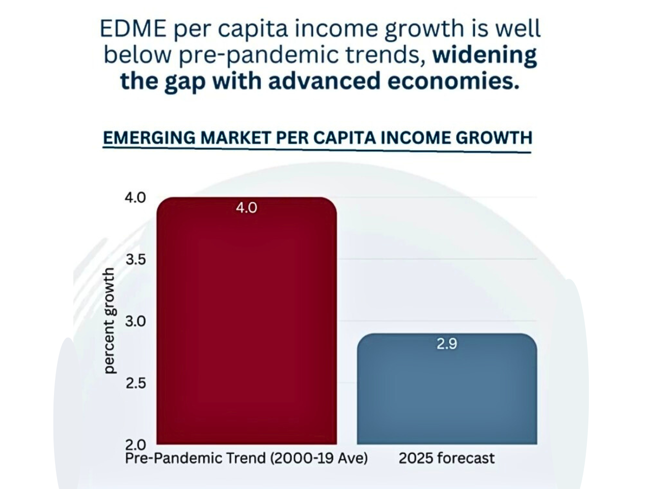 27. World Bank Warns of Stunted Global Growth: 2.3% Forecast for 2025