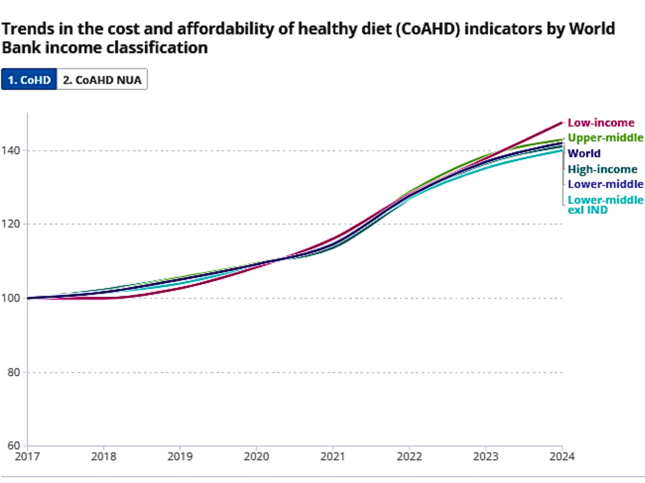 28. The Rising Cost of Nutrition: Can everyone afford a healthy diet?