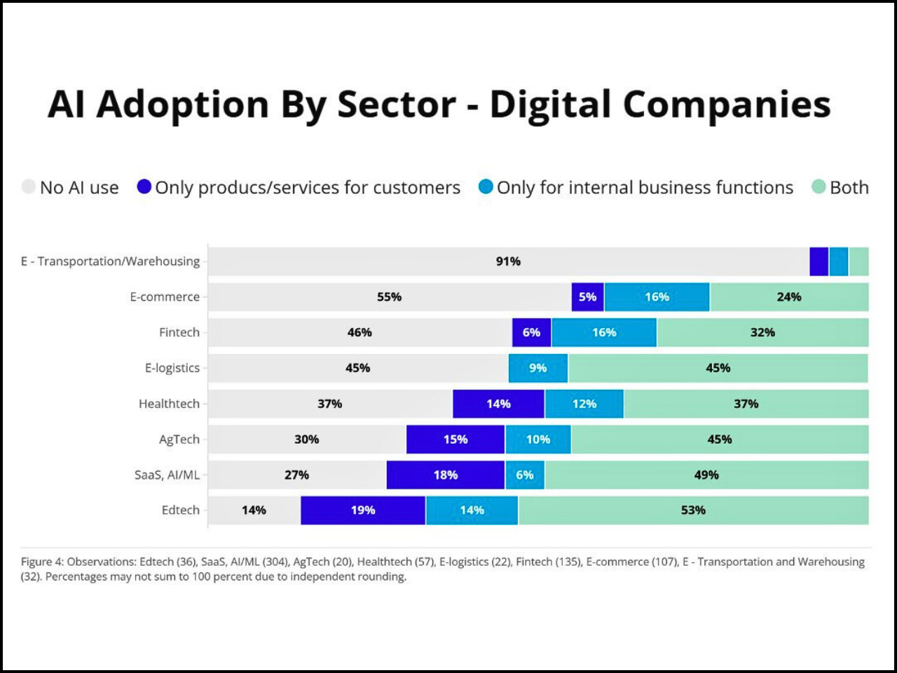 8. Global Survey Reveals Mixed Adoption of AI in Developing Countries