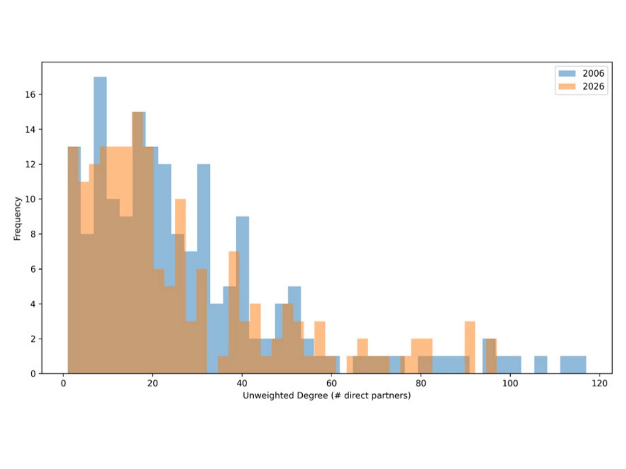Comparison of Degree Distributions