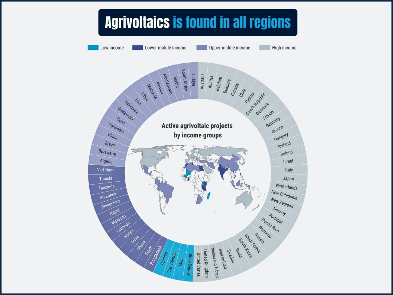 The graph represent agrivoltaics active projects by income group