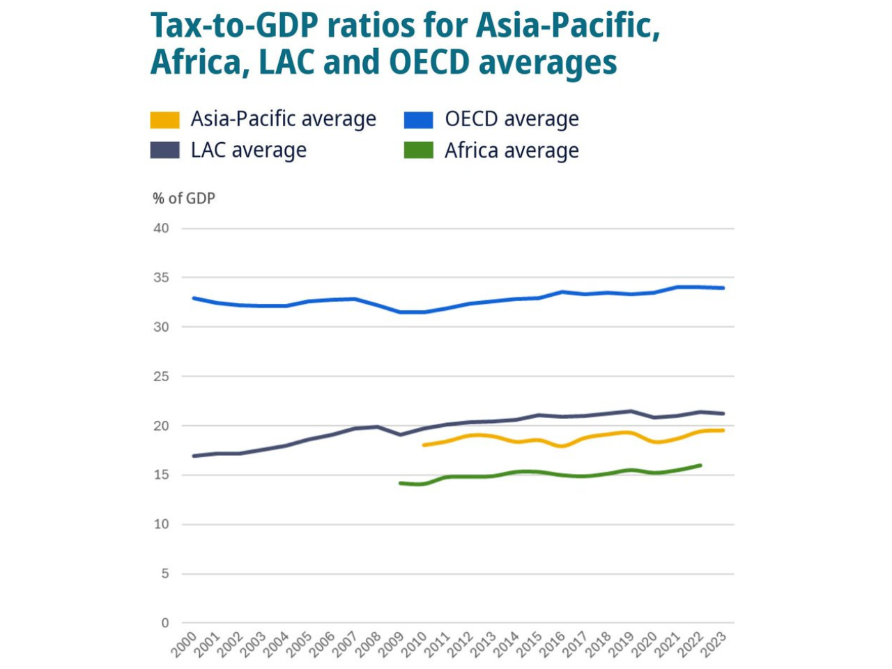 The image represent the tax trends graph