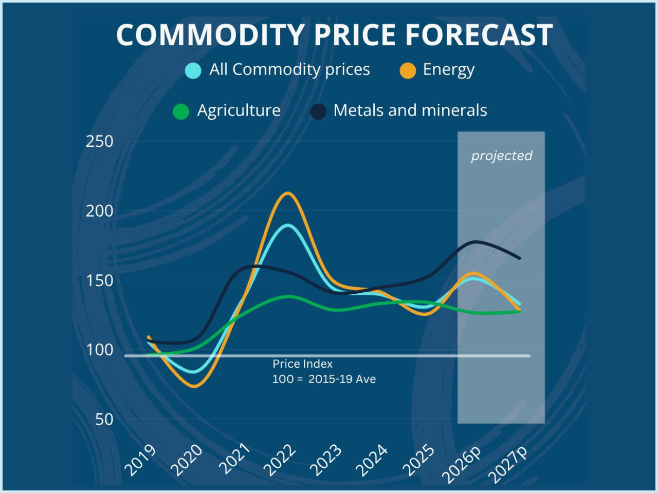 The graph represent the world commodity market outlook world bank report