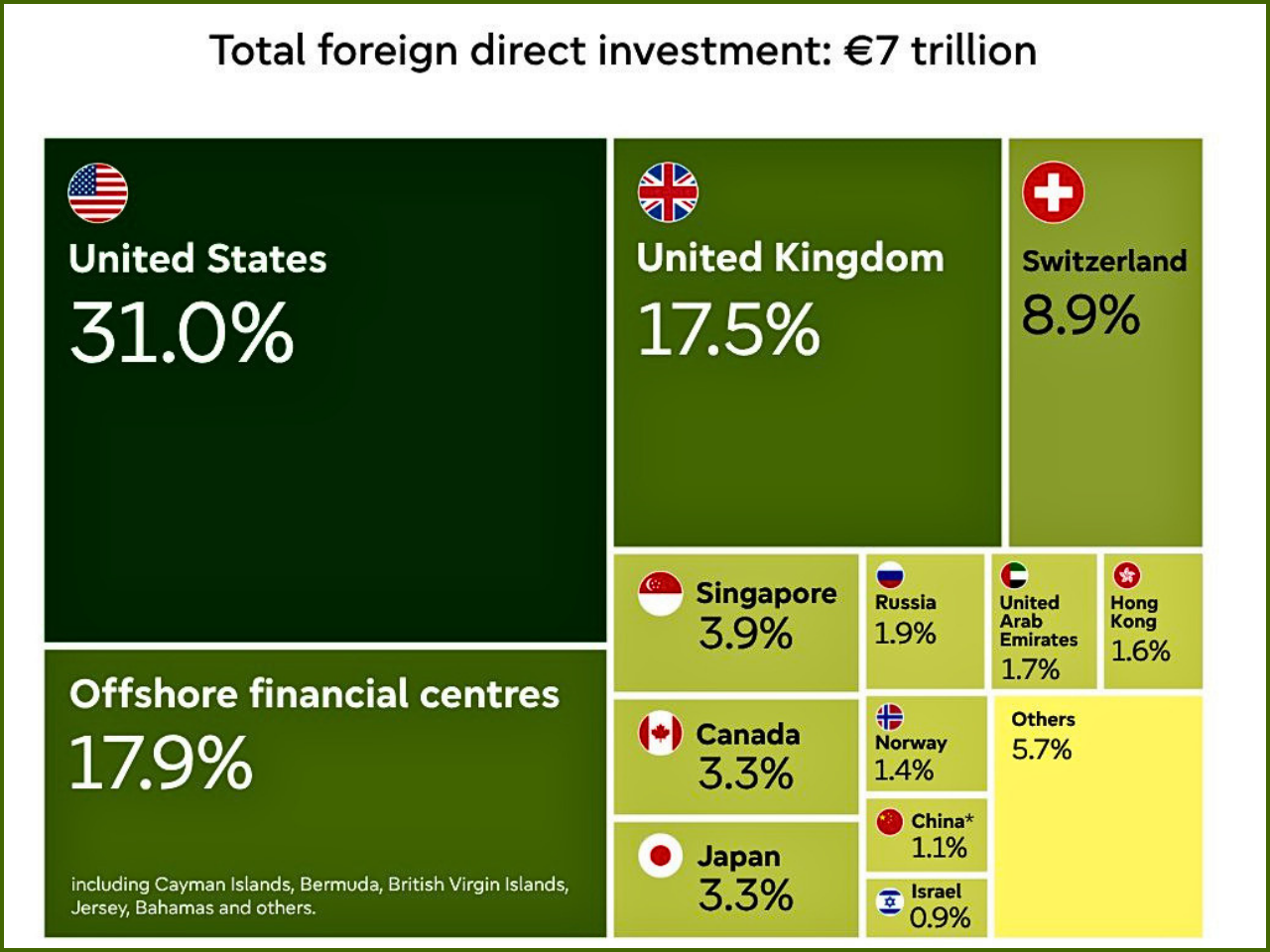 The image represent the foregin investment regulation ration for each nation