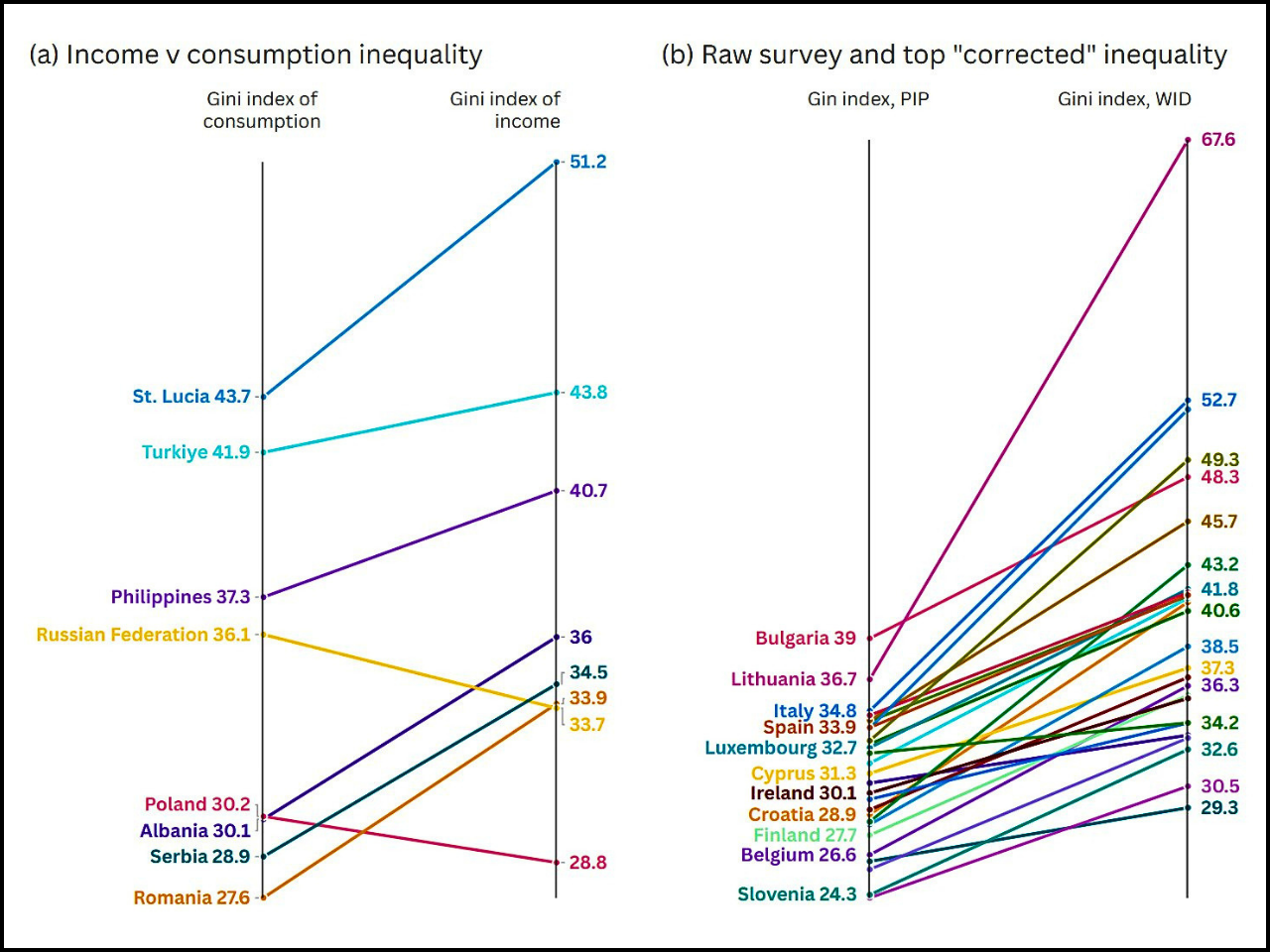 he graph represent New finance model to tackle poverty