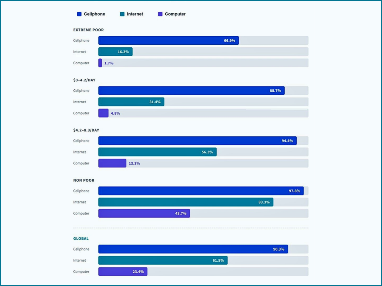 Bridging the Digital Divide: Unlocking Opportunities for the World's Poorest