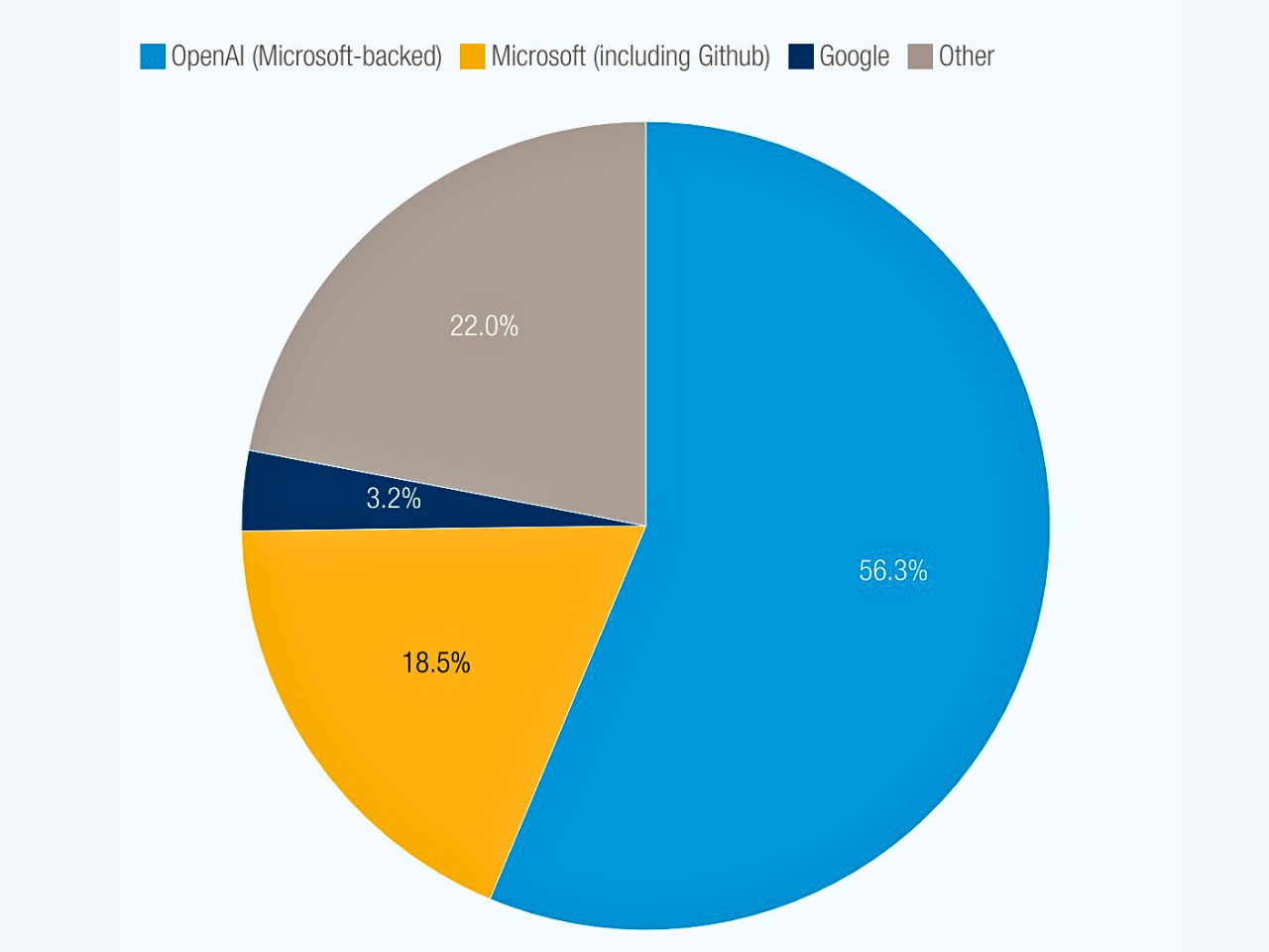 the graph image represent dominate AI