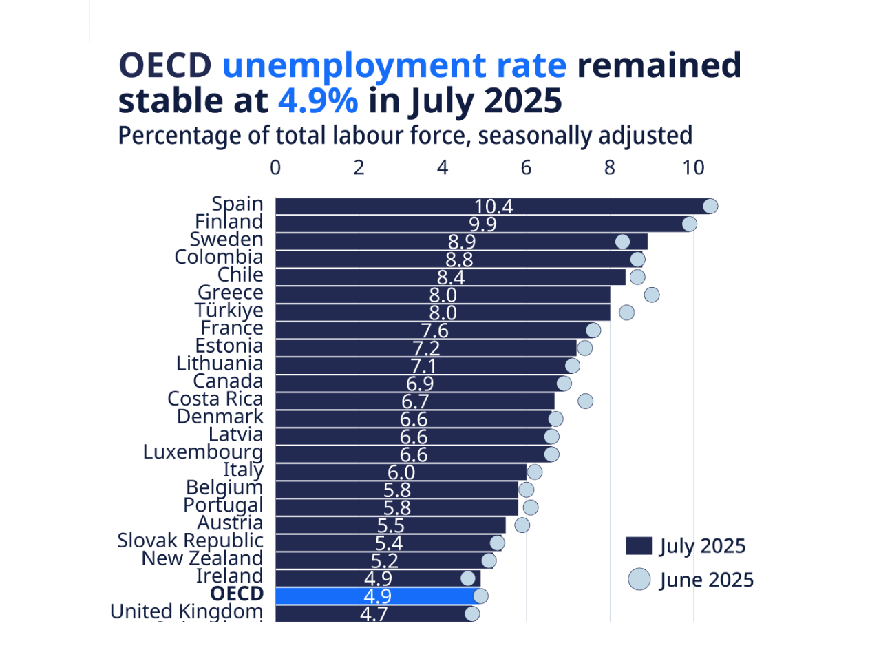 The graph represents the unemployment rate